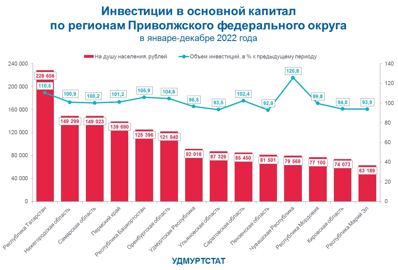 Инвестиции населения